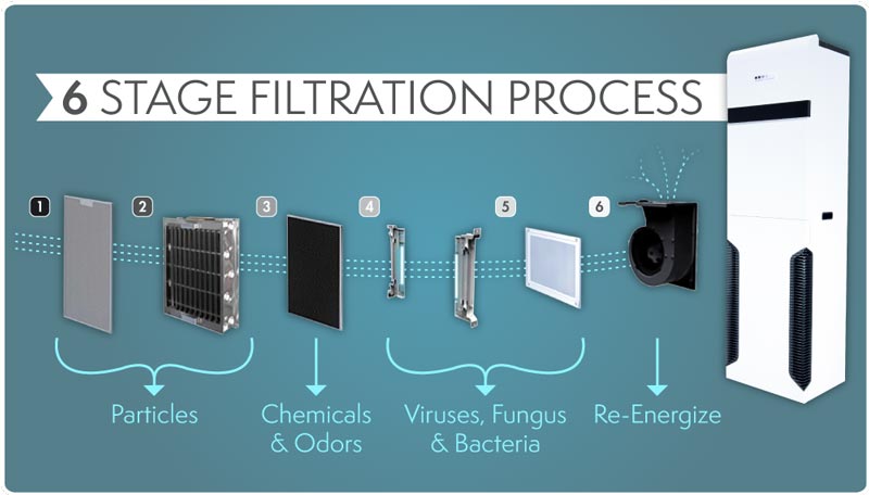 Six Stage Filtration Process Surgically Clean Air