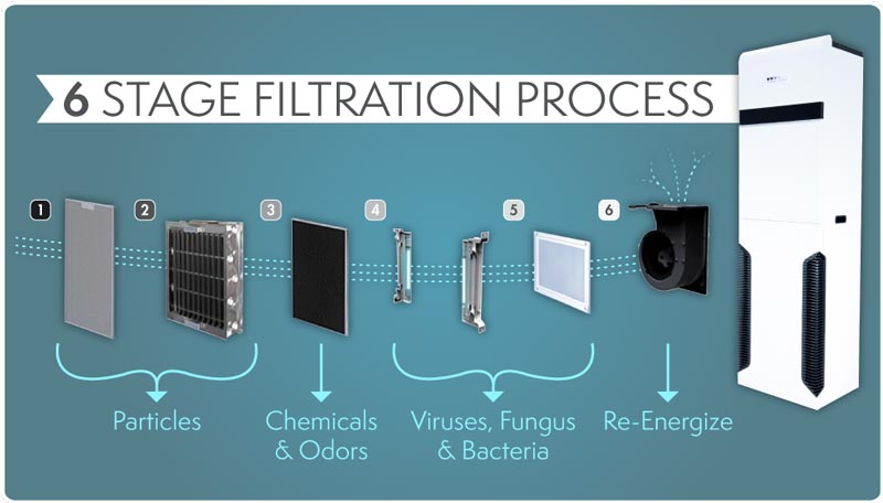 Six Stage Filtration Process Surgically Clean Air Six Stage Filtration Process Surgically Clean Air